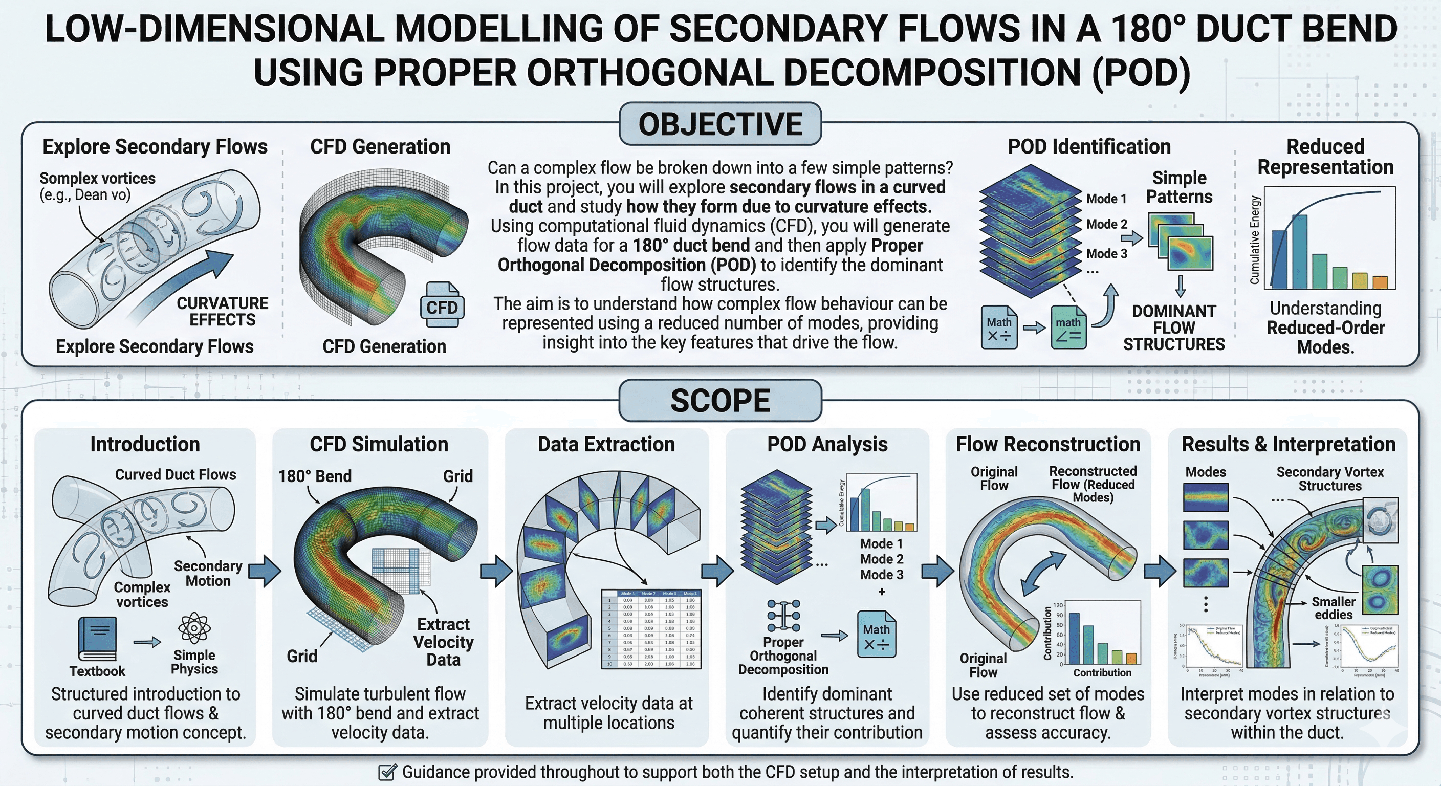 Ventilation CFD + ML workflow