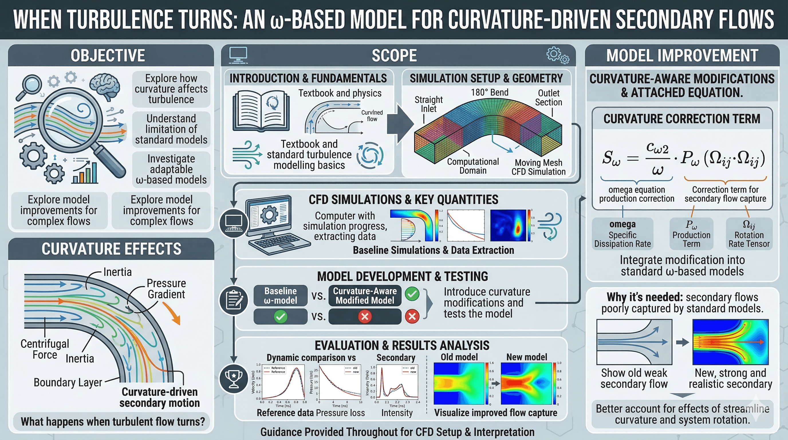 Ventilation CFD + ML workflow