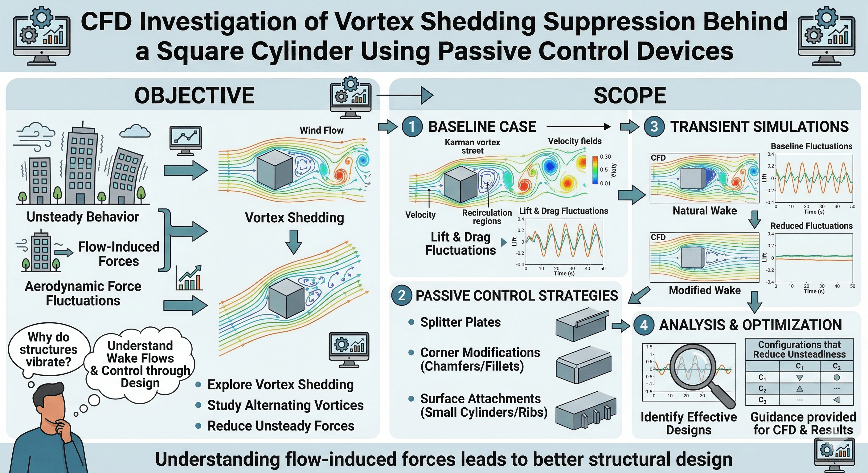 Ventilation CFD + ML workflow