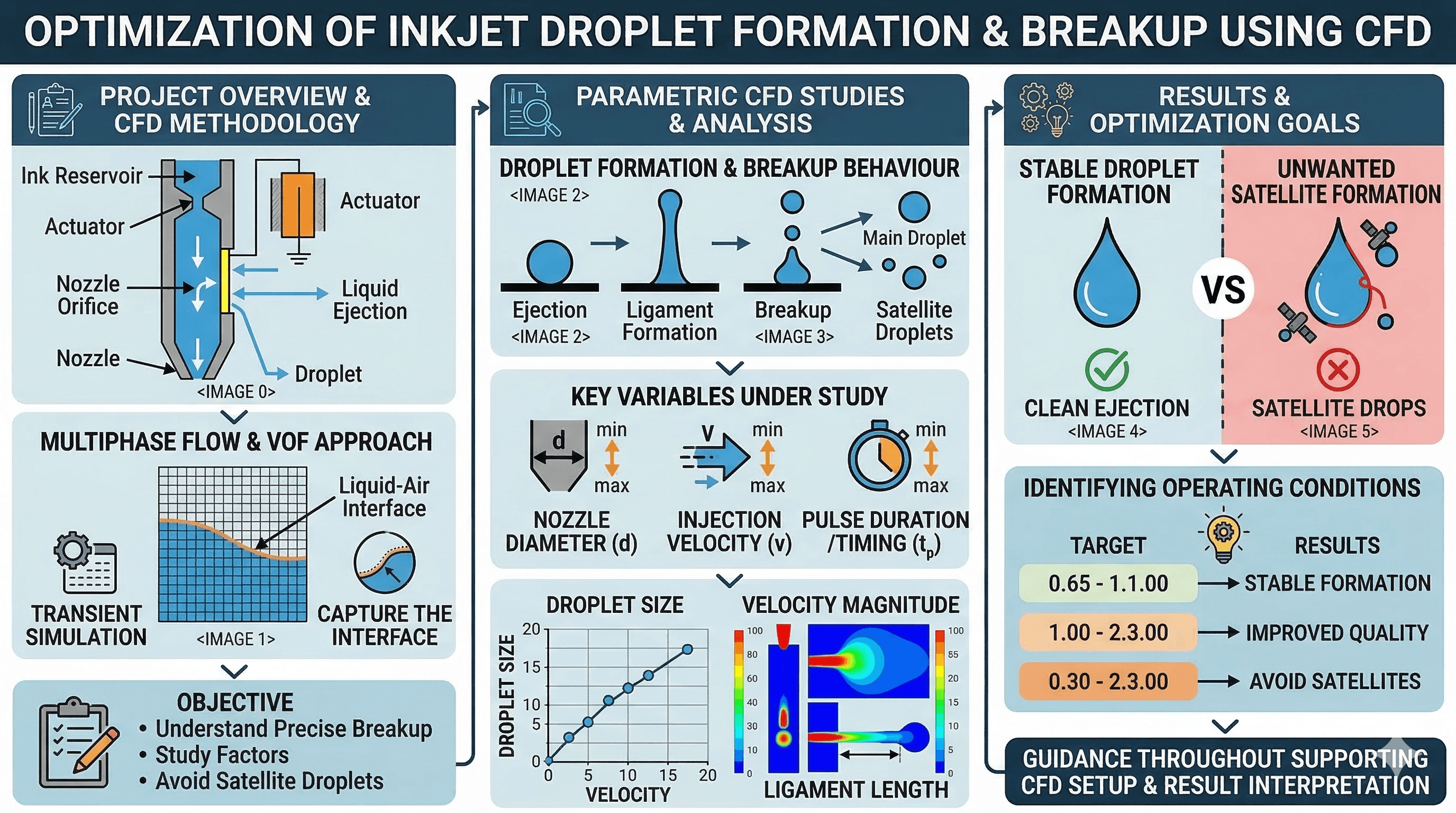 Ventilation CFD + ML workflow
