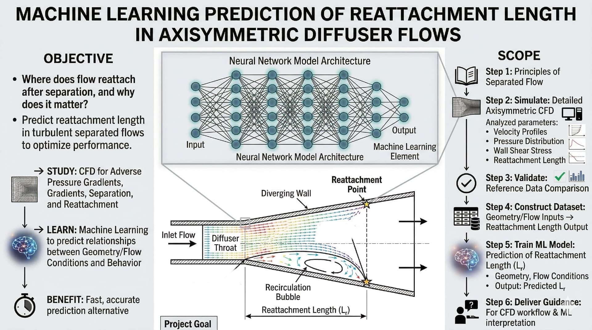 Diffuser CFD + ML workflow