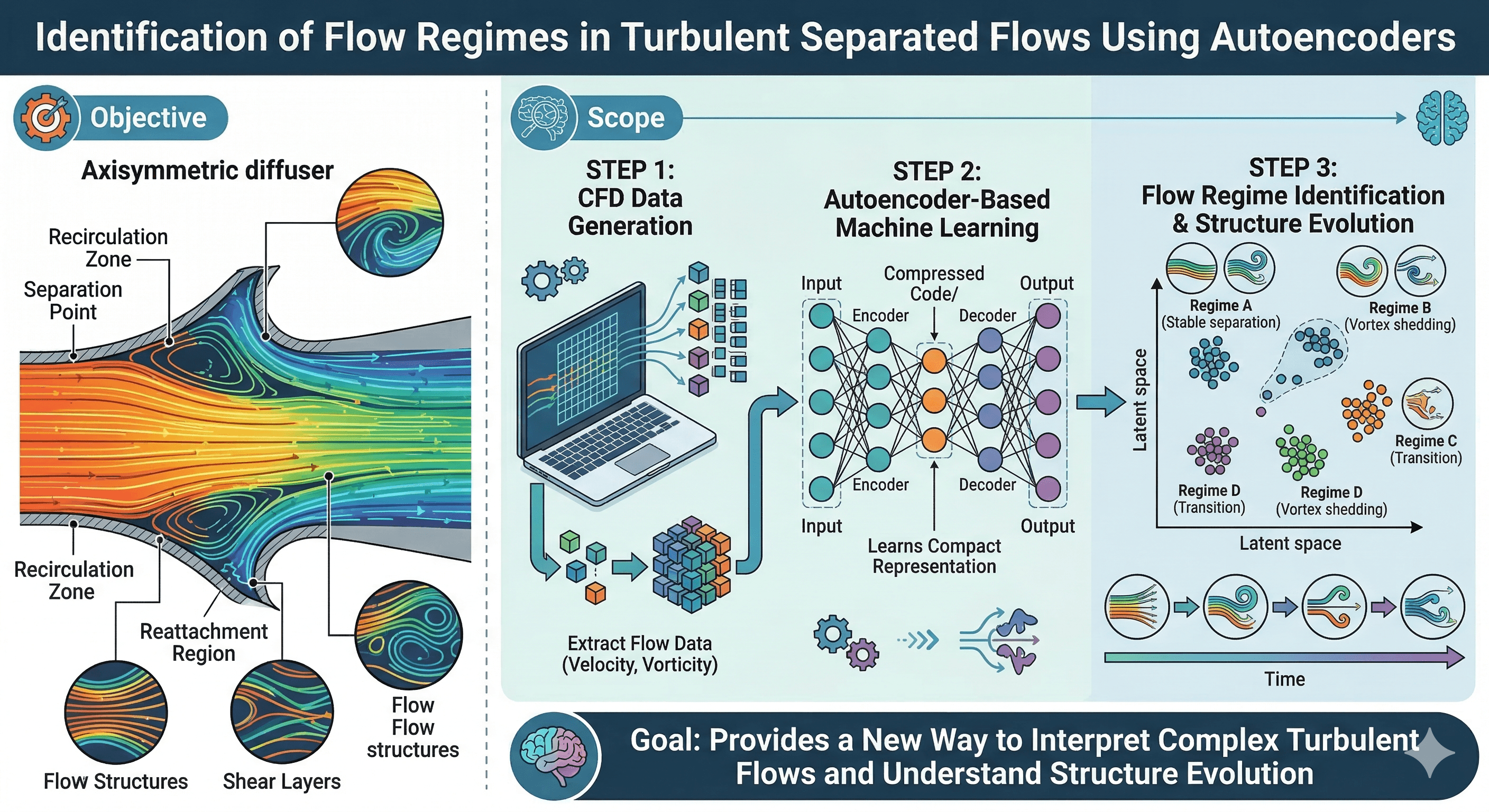 Turb CFD + ML workflow