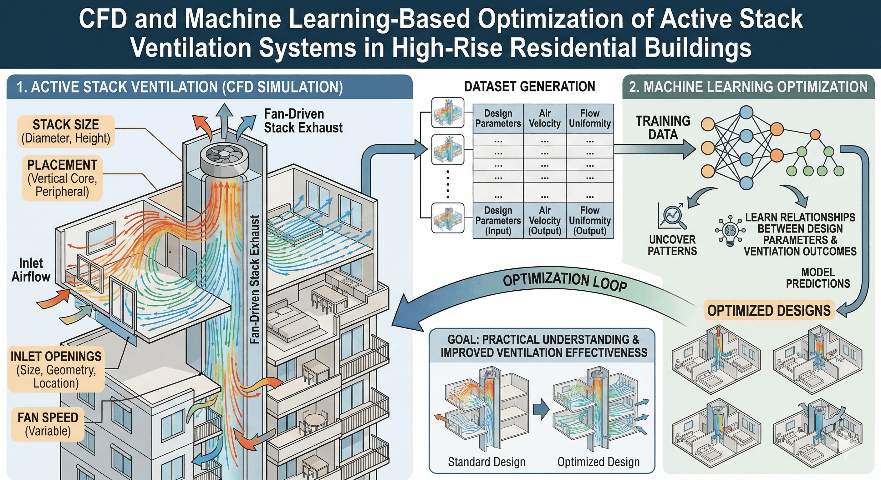 Ventilation CFD + ML workflow