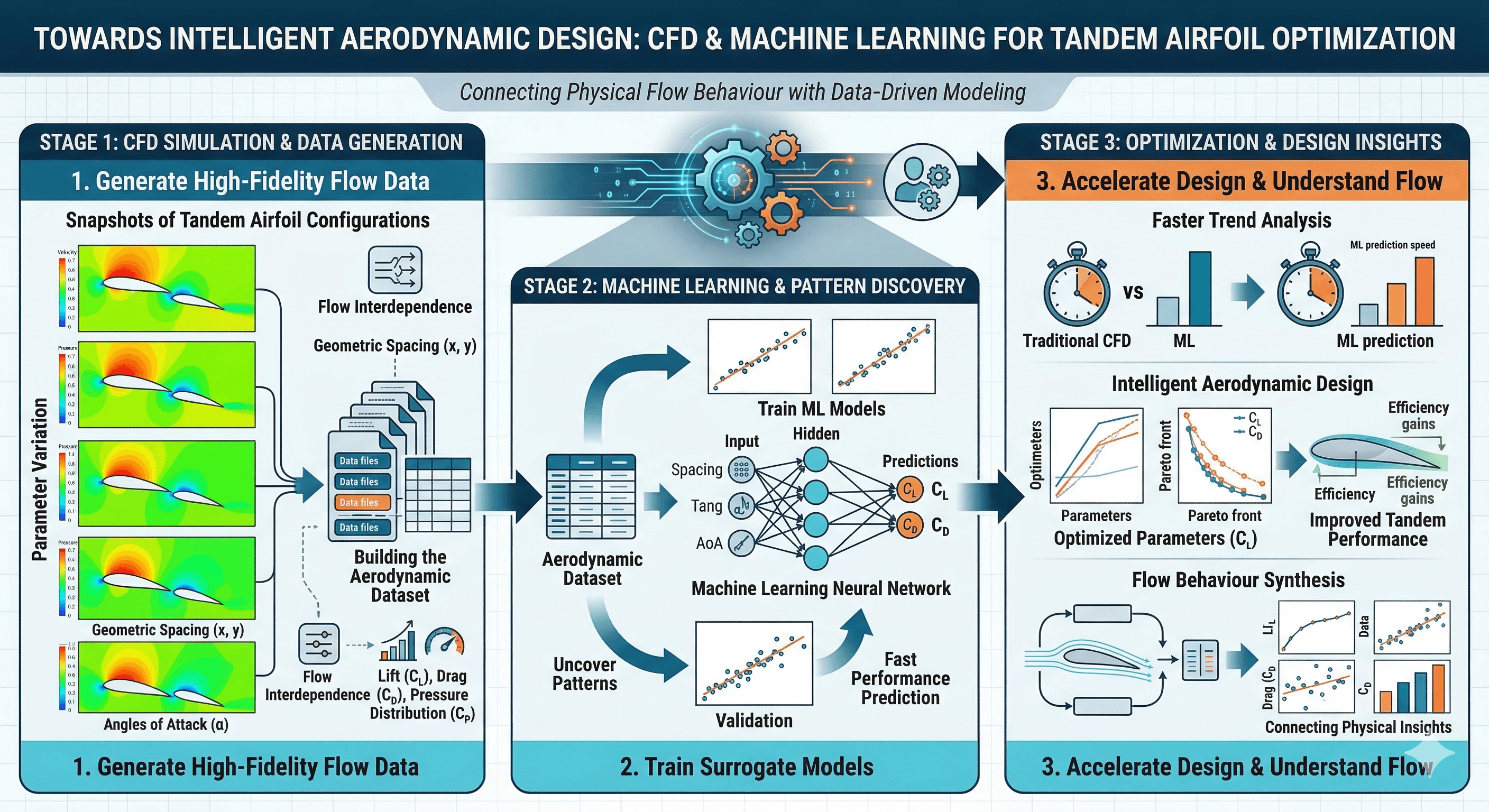Tandem airfoil CFD + ML workflow